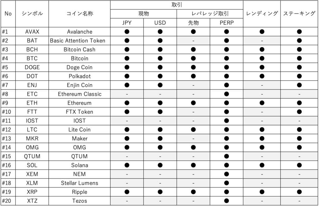 FTX Japan取り扱いの暗号資産のリスト
